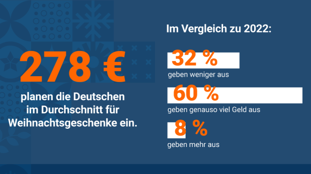 So blicken Deutsche auf die Weihnachtszeit - Deutsche wollen weniger Geld für Geschenke ausgeben - Quelle: Idealo / Kantar